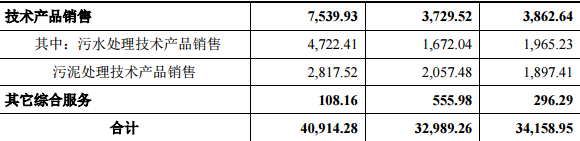 гˮмq44.03%(chung)Ͷλʮɖ|ռ13.88%