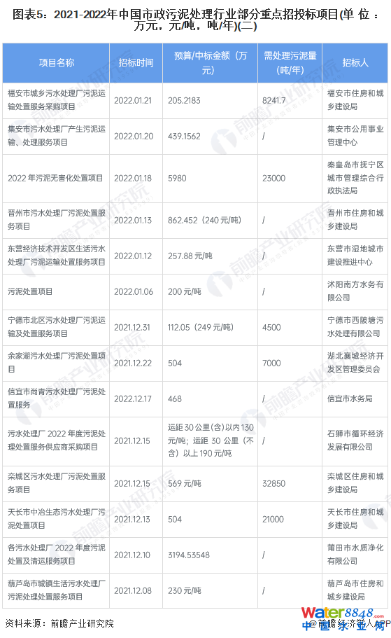D52021-2022Ї(gu)̎ИI(y)c(din)Ͷ(bio)(xing)Ŀ(λfԪԪ//)()