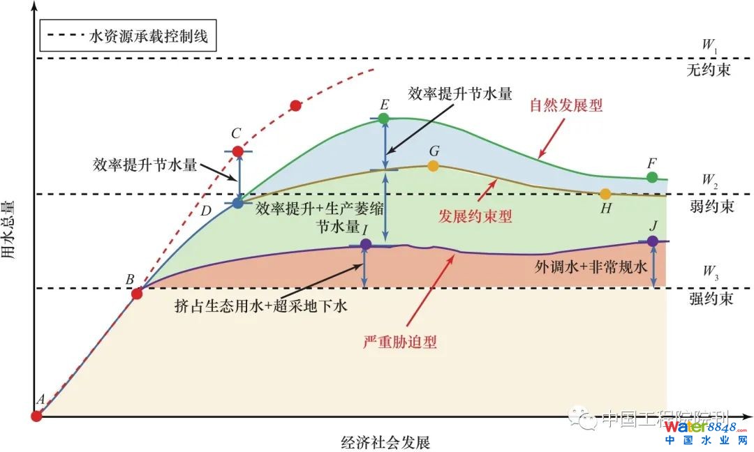 圖2 受制于資源約束的適應(yīng)性增長(zhǎng)曲線(xiàn)