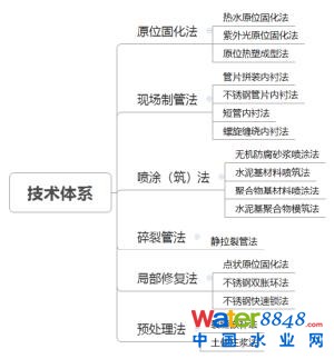 郁片紅:上海城鎮(zhèn)排水管道非開挖修復技術(shù)標準的“難”與“異”