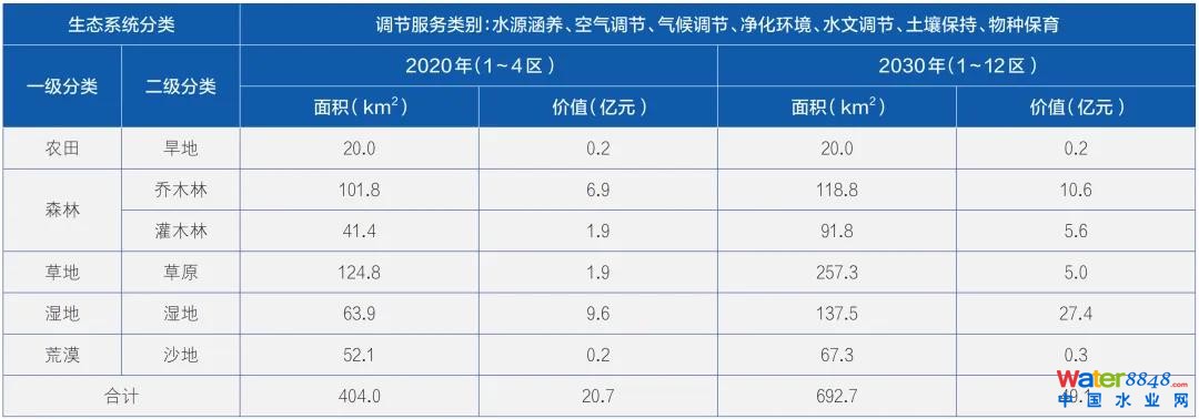 ▲哈巴河縣生態(tài)系統(tǒng)調(diào)節(jié)服務(wù)價值計算表