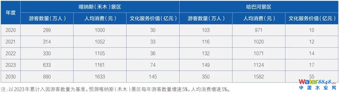 ▲喀納斯與哈巴河景區(qū)文化服務(wù)價值對比分析